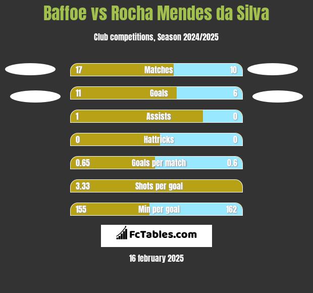 Baffoe vs Rocha Mendes da Silva h2h player stats