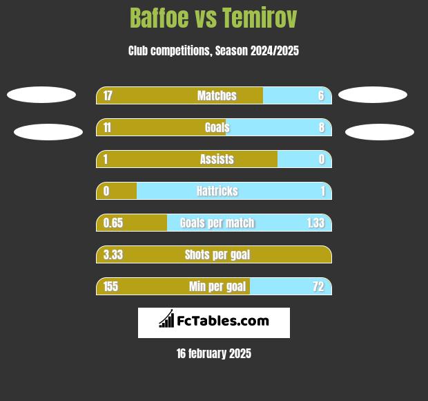 Baffoe vs Temirov h2h player stats