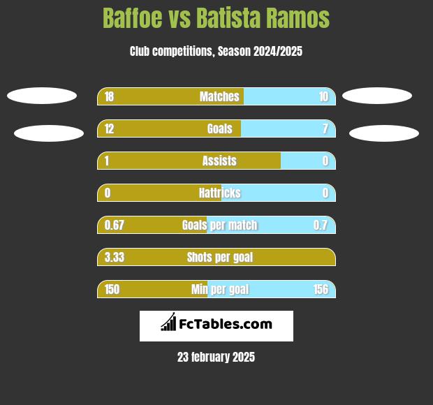 Baffoe vs Batista Ramos h2h player stats