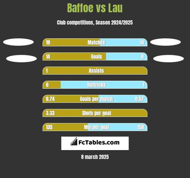 Baffoe vs Lau h2h player stats