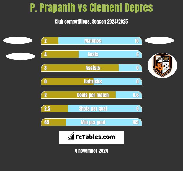 P. Prapanth vs Clement Depres h2h player stats