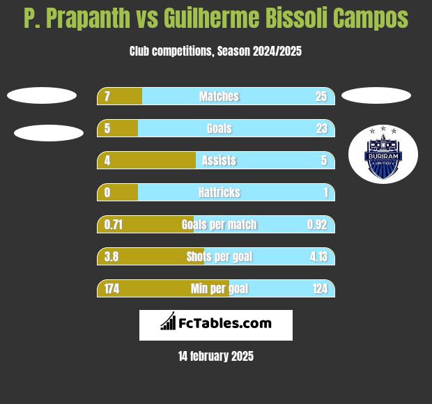 P. Prapanth vs Guilherme Bissoli Campos h2h player stats