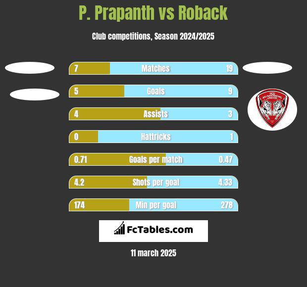 P. Prapanth vs Roback h2h player stats