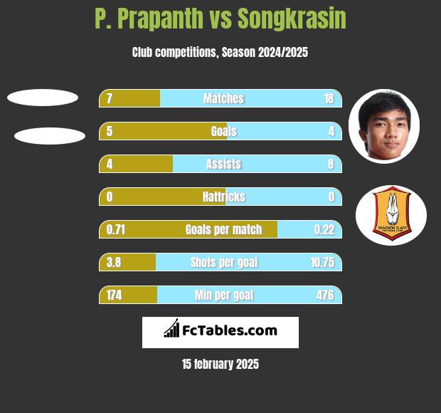 P. Prapanth vs Songkrasin h2h player stats