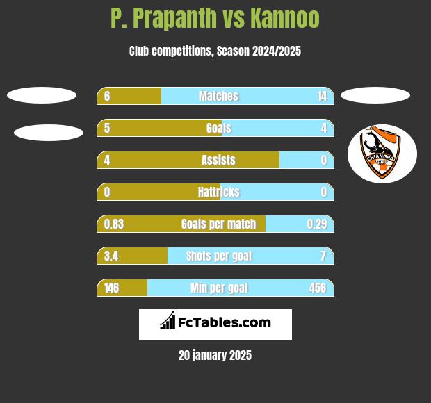 P. Prapanth vs Kannoo h2h player stats