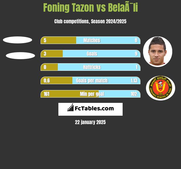 Foning Tazon vs BelaÃ¯li h2h player stats