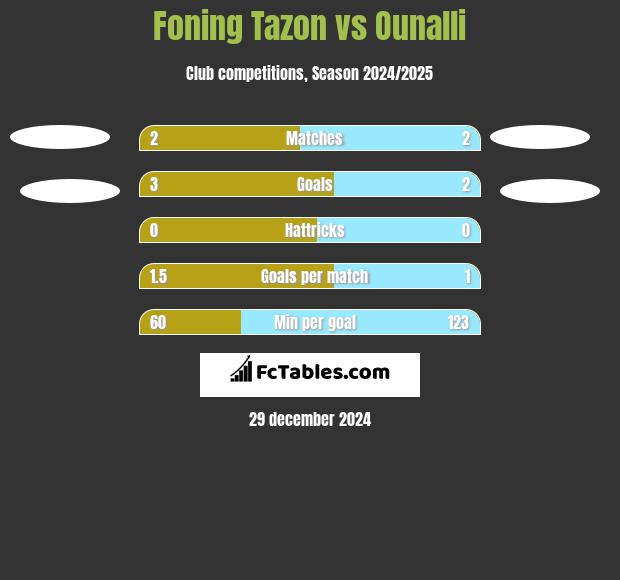 Foning Tazon vs Ounalli h2h player stats