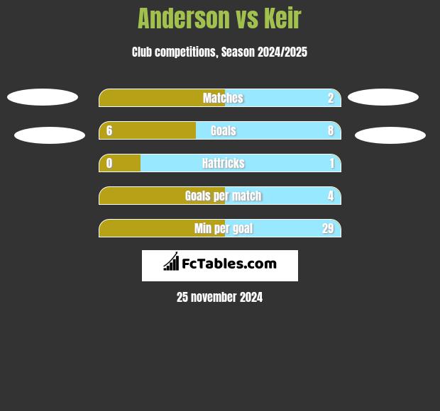 Anderson vs Keir h2h player stats