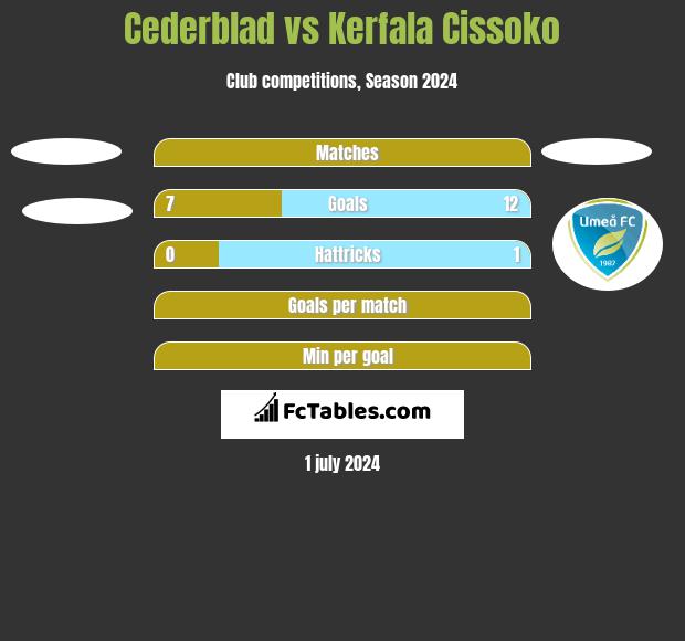 Cederblad vs Kerfala Cissoko h2h player stats