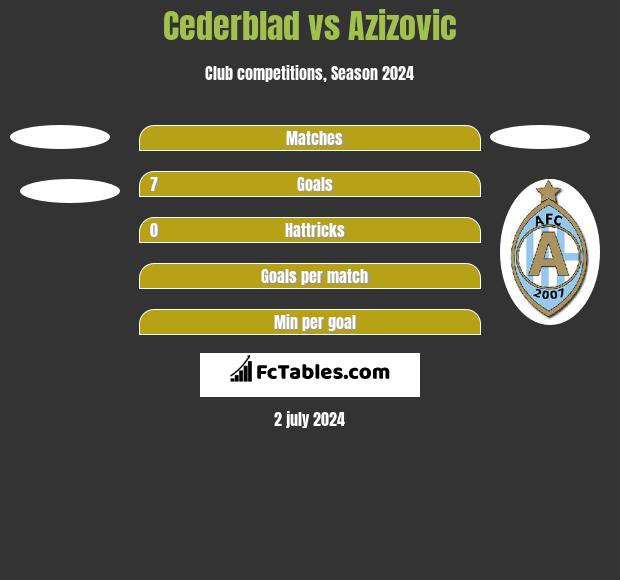 Cederblad vs Azizovic h2h player stats