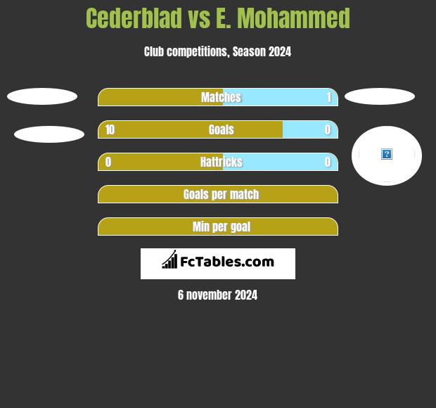 Cederblad vs E. Mohammed h2h player stats