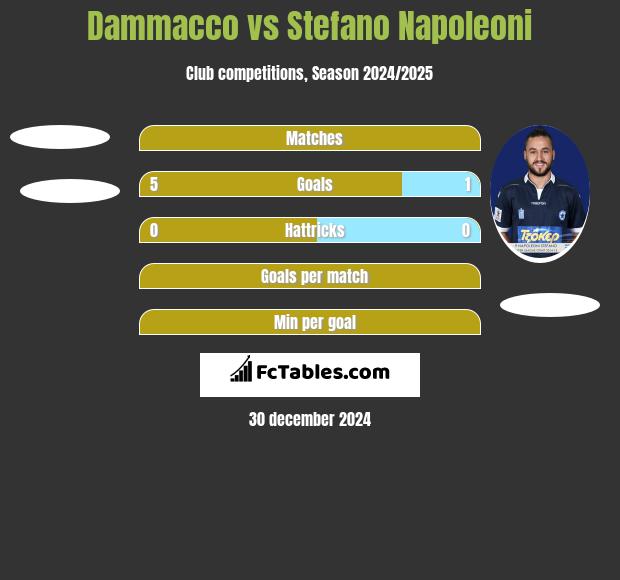 Dammacco vs Stefano Napoleoni h2h player stats