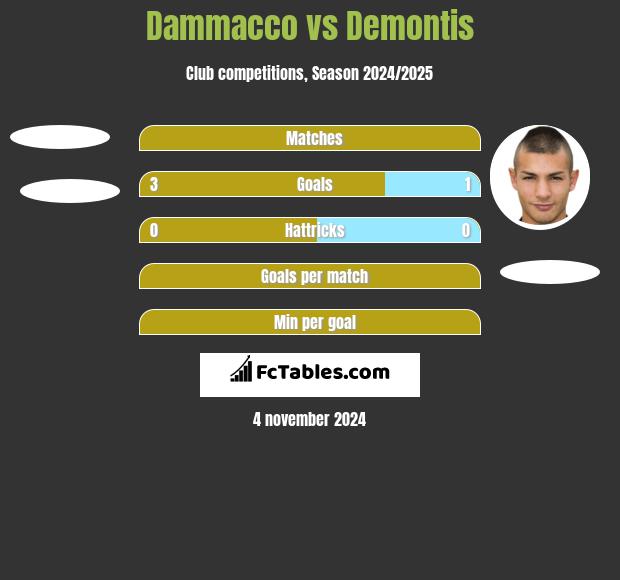 Dammacco vs Demontis h2h player stats