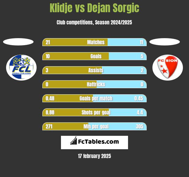 Klidje vs Dejan Sorgic h2h player stats