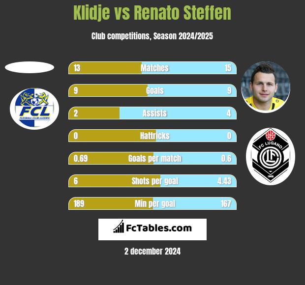 Klidje vs Renato Steffen h2h player stats