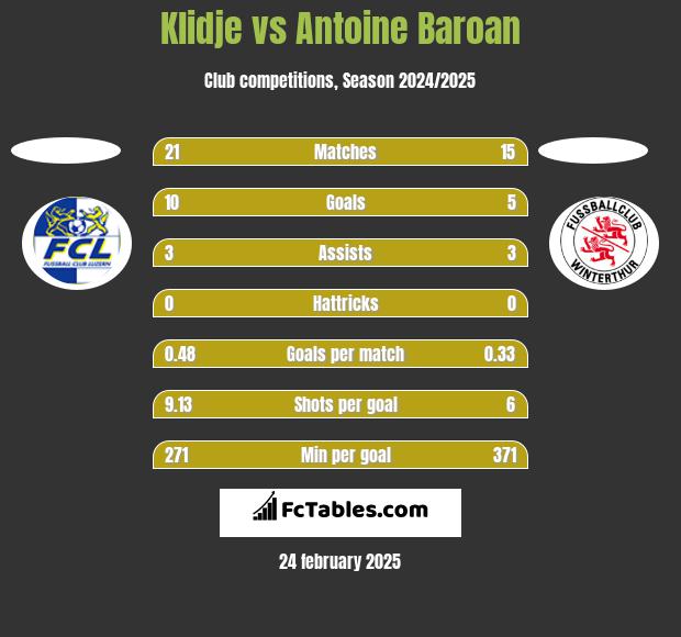 Klidje vs Antoine Baroan h2h player stats