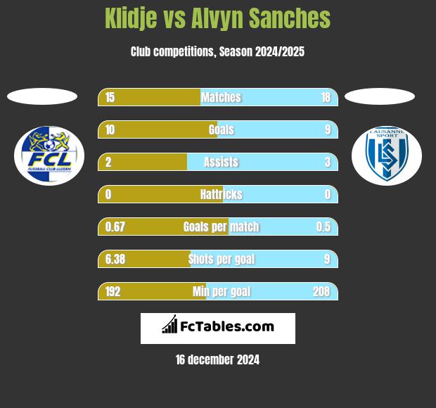 Klidje vs Alvyn Sanches h2h player stats