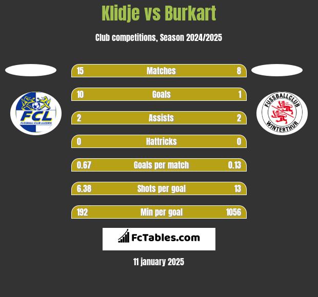 Klidje vs Burkart h2h player stats