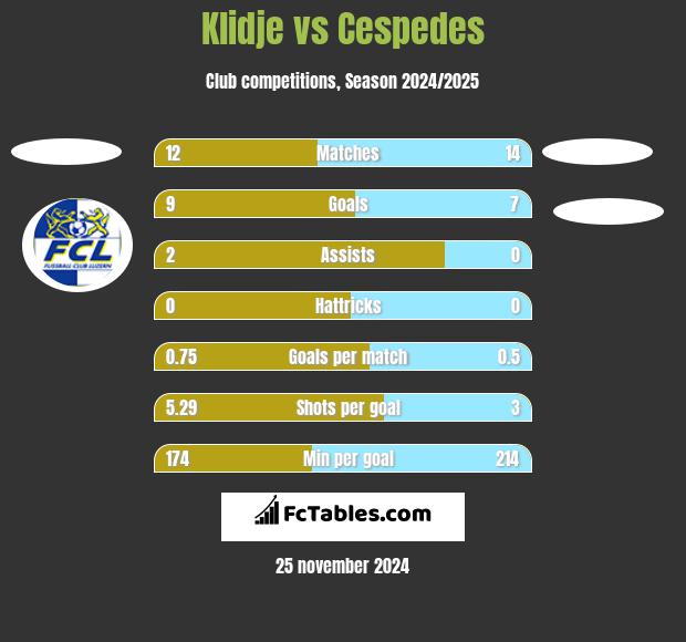 Klidje vs Cespedes h2h player stats