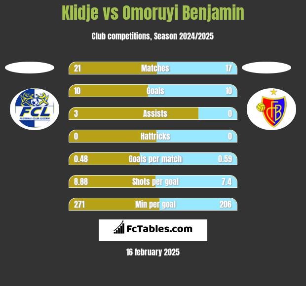 Klidje vs Omoruyi Benjamin h2h player stats