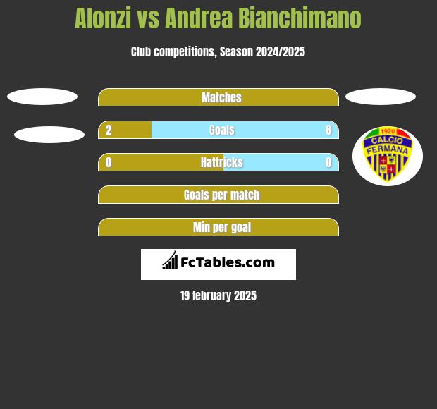 Alonzi vs Andrea Bianchimano h2h player stats