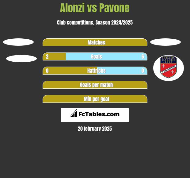 Alonzi vs Pavone h2h player stats