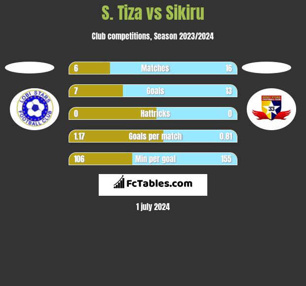 S. Tiza vs Sikiru h2h player stats