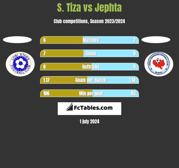 S. Tiza vs Jephta h2h player stats