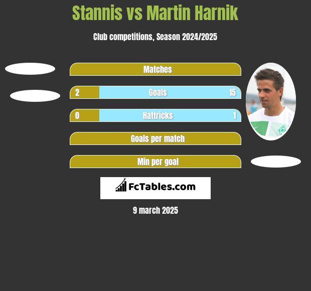 Stannis vs Martin Harnik h2h player stats