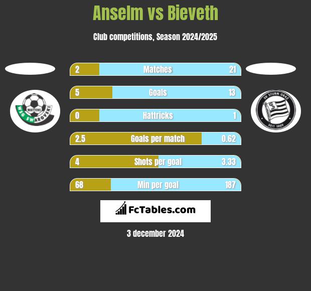 Anselm vs Bieveth h2h player stats