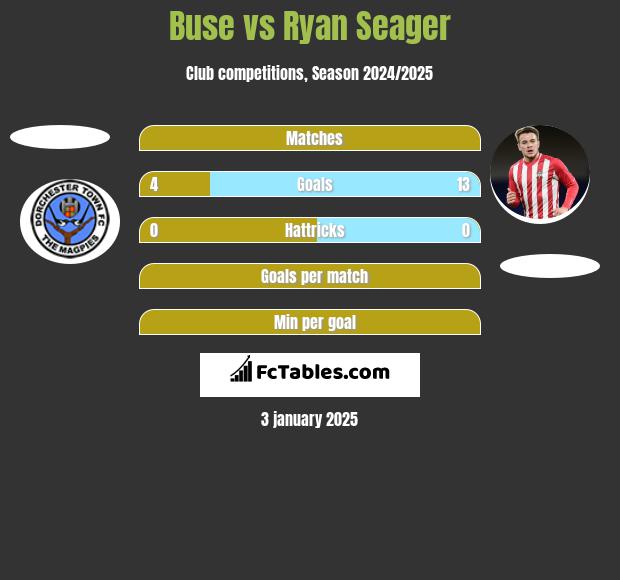 Buse vs Ryan Seager h2h player stats