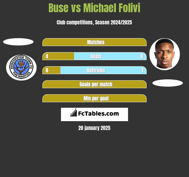 Buse vs Michael Folivi h2h player stats