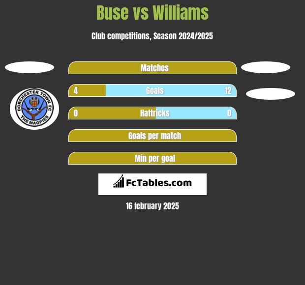 Buse vs Williams h2h player stats