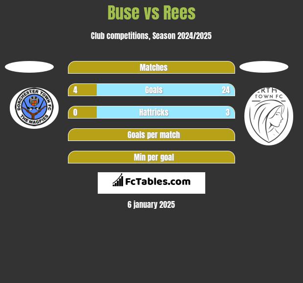 Buse vs Rees h2h player stats