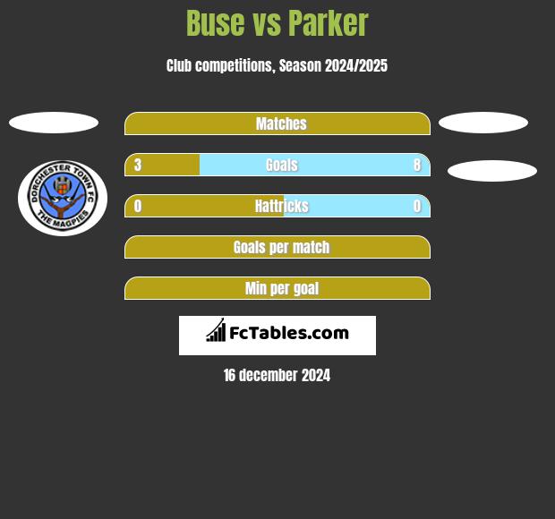 Buse vs Parker h2h player stats