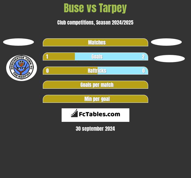 Buse vs Tarpey h2h player stats