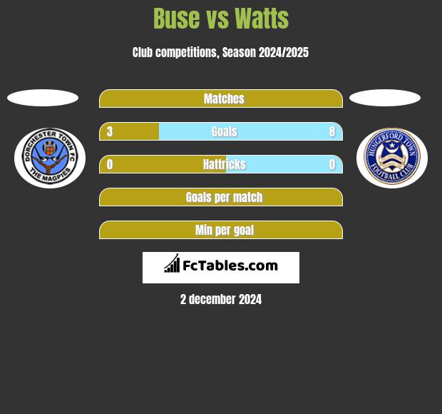 Buse vs Watts h2h player stats