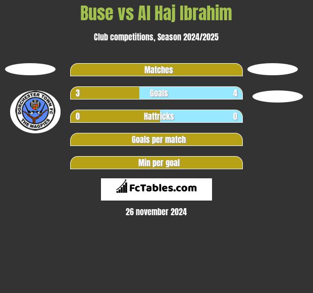 Buse vs Al Haj Ibrahim h2h player stats