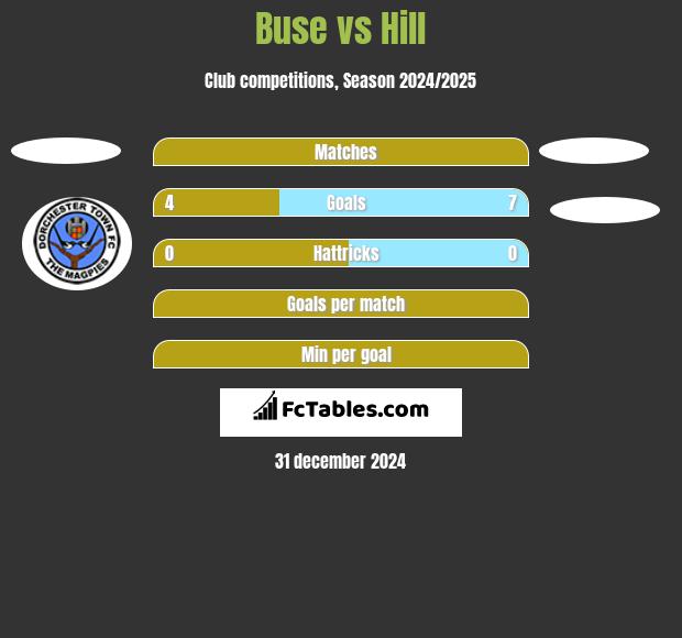 Buse vs Hill h2h player stats