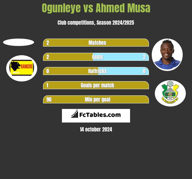 Ogunleye vs Ahmed Musa h2h player stats