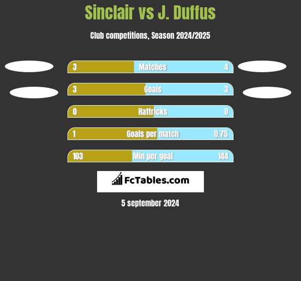 Sinclair vs J. Duffus h2h player stats