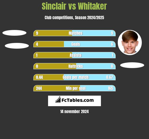 Sinclair vs Whitaker h2h player stats