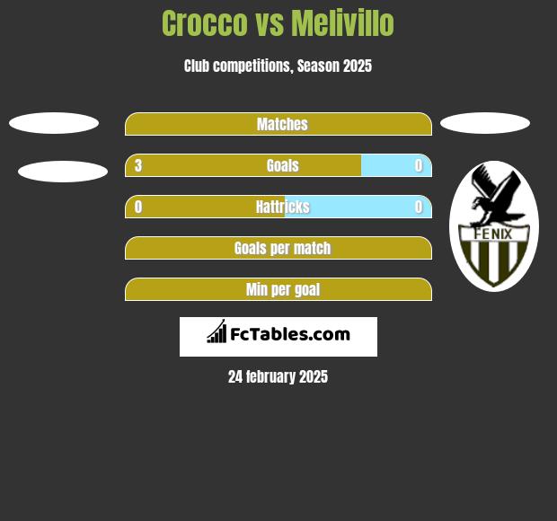 Crocco vs Melivillo h2h player stats