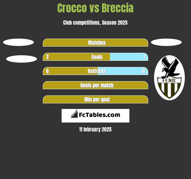 Crocco vs Breccia h2h player stats