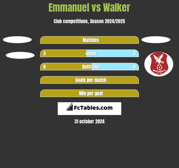 Emmanuel vs Walker h2h player stats