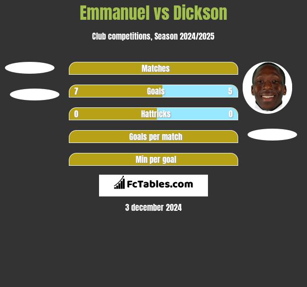 Emmanuel vs Dickson h2h player stats