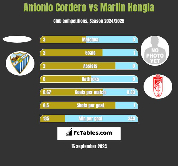 Antonio Cordero vs Martin Hongla h2h player stats