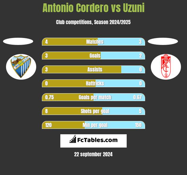 Antonio Cordero vs Uzuni h2h player stats