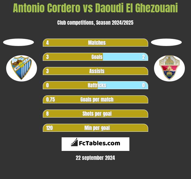 Antonio Cordero vs Daoudi El Ghezouani h2h player stats