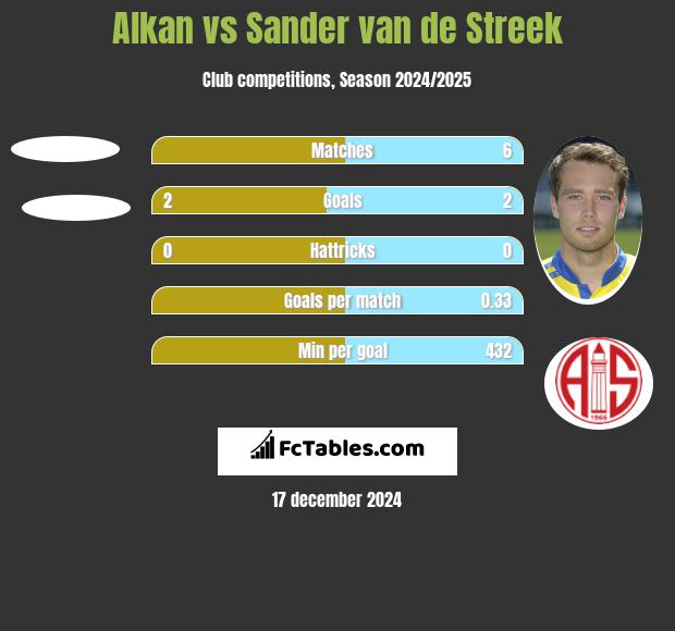 Alkan vs Sander van de Streek h2h player stats